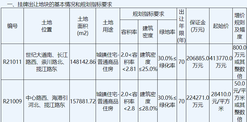南通城建161.49亿元摇得南通4宗商住用地中国网地产